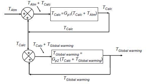 Tatm + TCale Tcalc Tatm T alc=Gp1(Tcalc + Tatm) Tcale Tcalc TCalc + TGlobal warming TGlobal warming T Global warming = G,2 (Tcalc+ TGlobal warming I Global warming