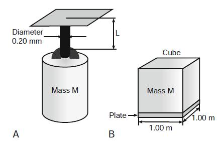 Diameter 0.20 mm L Cube Mass M Mass M Plate · 1.00 m 1.00 m A В