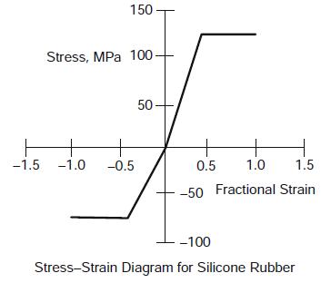 150 - Stress, MPa 100 50 + -1.5 -1.0 -0.5 0.5 1.0 1.5 -50 Fractional Strain -100 Stress-Strain Diagram for Silicone Rubber