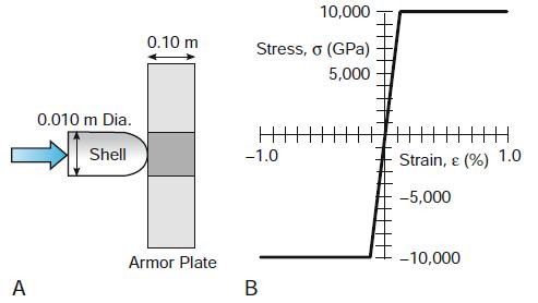 10,000 0.10 m Stress, o (GPa) 5,000 0.010 m Dia. Shell -1.0 Strain, ɛ (%) 1.0 -5,000 Armor Plate -10,000 A