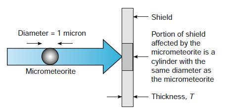 Shield Diameter = 1 micron Portion of shield affected by the micrometeorite is a cylinder with the same diameter as Micrometeorite the micrometeorite - Thickness, T