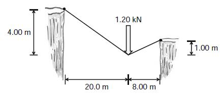 1.20 kN 4.00 m T100 m 20.0 m 8.00 m