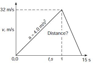 32 m/s Vv, m/s Distance? 0,0 t,s 2. 15 s a = 4.0 m/s?