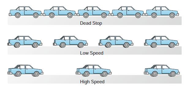 Dead Stop Low Speed High Speed