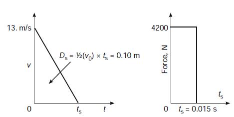 13. m/s 4200 D, = V2(v) x t = 0.10 m V ts ts t 0 t = 0.015 s %3! Force, N