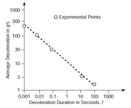 1000 O Experimental Points 300 100 30 10 3 1 0.001 0.01 0.1 1 10 100 1000 Deceleration Duration in Seconds, t Average Deceleration in g's
