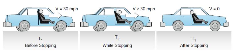 V = 30 mph V < 30 mph V = 0 T2 T3 After Stopping Before Stopping While Stopping