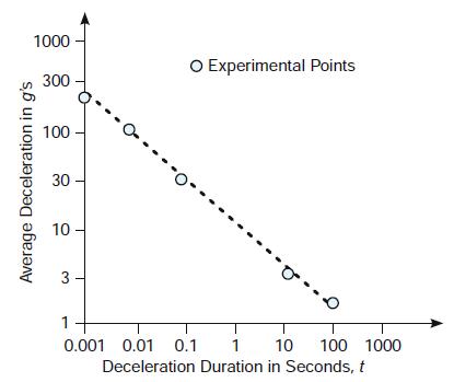 1000 O Experimental Points 300 100 30 - 10 1 0.001 0.01 0.1 1 10 100 1000 Deceleration Duration in Seconds, t Average Deceleration in g's 3.