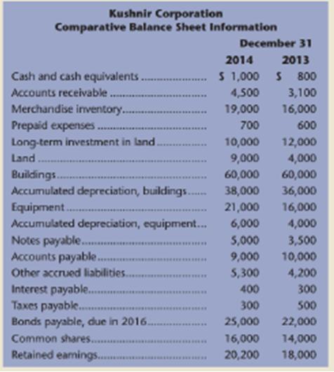 Kushnir Corporation Comparative Balance Sheet Information December 31 2014 2013 Cash and cash equivalents... S 1,000 S 800 Accounts receivable. 4,500 3,100 Merchandise inventory... 19,000 16,000 Prepaid expenses Long-term investment in land. 700 600 10,000 12,000 4,000 60,000 36,000 Land . 9,000 Buildings. Accumulated depreciation, buildings. Equipment. Accumulated depreciation, equipment..