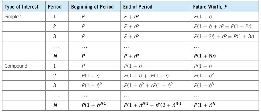 Type of Interest Period Beginning of Period End of Period Future Worth, F Simple 1 P+ rP P(1 +) 2 P+ rP P(1 + ) + rP = P(1 + 2) P+ rP P(1 + 2r) + rP = P(1 + 3r) ... ... ... ... P+ rP P(1 +