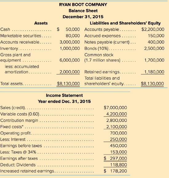 RYAN BOOT COMPANY Balance Sheet December 31, 2015 Assets Liabilities and Shareholders' Equity $ 50,000 Accounts payable...... $2,200,000 Cash Marketable securities.. Accounts receivable.. 80,000 Accrued expenses 150,000 3,000,000 Notes payable (current)... 1,000,000 Bonds (10%).... 400,000 Inventory...... 2,500,000 Common stock Gross plant and equipment 6,000,000 (1.7 million shares) 1,700,000 ..... less: