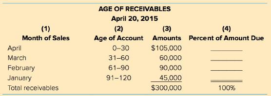 AGE OF RECEIVABLES April 20, 2015 (3) Age of Account Amounts Percent of Amount Due (1) (2) (4) Month of Sales April 0-30 $105,000 March 31-60 60,000 February 61-90 90,000 January 91-120 45,000 $300,000 Total receivables 100%