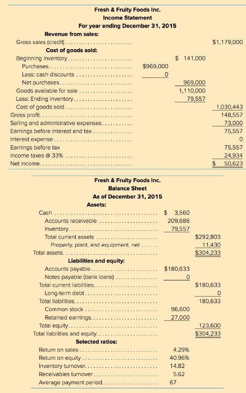 Fresh & Fruity Foods Inc. Income Statement For year ending December 31, 2015 Revenue from sales: Gross sales (credit)... $1,179,000 Cost of goods sold: Beginning inventory $ 141,000 Purchases..... $969.000 Less: cash discounts Net purchases... 969,000 Goods available for sale 1,110,000 Less: Ending Inventory.. Cost of goods sold. Gross profit...
