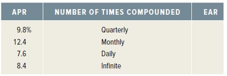 APR NUMBER OF TIMES COMPOUNDED EAR 9.8% Quarterly 12.4 Monthly 7.6 Daily 8.4 Infinite