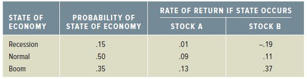 RATE OF RETURN IF STATE OCCURS PROBABILITY OF STATE OF ECONOMY STATE OF ECONOMY STOCK A STOCK B Recession .15 .01 - 19 Normal 50 .09 .11 Boom 35 .13 .37