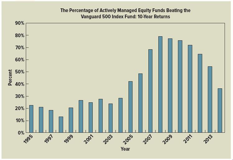 90% The Percentage of Actively Managed Equity Funds Beating the Vanguard 500 Index Fund: 10-Year Returns 80% 70% 60% 50% 40% 30% 20% 10% 0% 1999 2003 Year 2007 2009 2011 2013 Percent 1995 1997 2001 2005