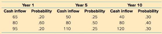 Year 1 Year 5 Year 10 Cash inflow Probability Cash inflow Probability Cash inflow Probability 65 .20 50 .25 40 .30 80 .60 80 50 80 40 95 .20 110 25 120 .30