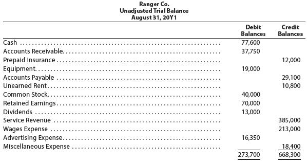 Ranger Co. Unadjusted Trial Balance August 31, 20Y1 Debit Balances Credit Balances Cash 77,600 ... Accounts Receivable. 37,750 Prepaid Insurance. Equipment...... Accounts Payable Unearned Rent. 12,000 19,000 29,100 10,800 Common Stock. Retained Earnings. 40,000 70,000 13,000 Dividends .. Service Revenue 385,000 Wages Expense . Advertising Expense.. Miscellaneous Expense 213,000 16,350