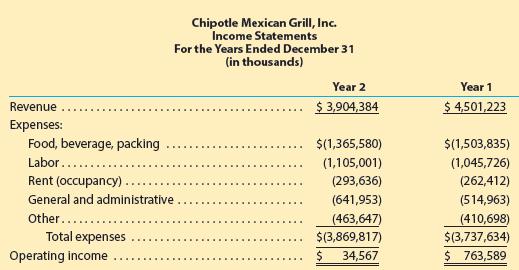 Chipotle Mexican Grill, Inc. Income Statements For the Years Ended December 31 (in thousands) Year 2 Year 1 Revenue $ 3,904,384 $ 4,501,223 Expenses: Food, beverage, packing $(1,365,580) $(1,503,835) Labor.... (1,105,001) (1,045,726) Rent (occupancy) (293,636) (262,412) General and administrative (641,953) (514,963) Other... (463,647) (410,698) Total expenses Operating income $(3,869,817) $(3,737,634)