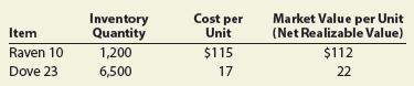Inventory Quantity Cost per Unit Market Value per Unit (Net Realizable Value) Item Raven 10 1,200 $115 $112 Dove 23 6,500 17 22