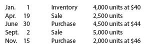 Jan. Inventory 4,000 units at $40 Apr. 19 Sale 2,500 units June 30 Purchase 4,500 units at $44 Sept. 2 Nov. 15 Sale 5,000 units Purchase 2,000 units at $46