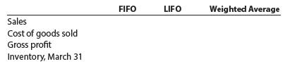 FIFO Weighted Average LIFO Sales Cost of goods sold Gross profit Inventory, March 31