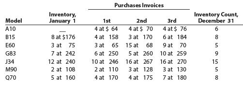 Purchases Invoices Inventory, January 1 Inventory Count, December 31 Model 1st 2nd 3rd 4 at $ 76 6 at 184 9 at A10 4 at $ 64 4 at $ 70 6. B15 8 at $176 4 at 158 3 at 170 8 E60 3 at 75 3 at 65