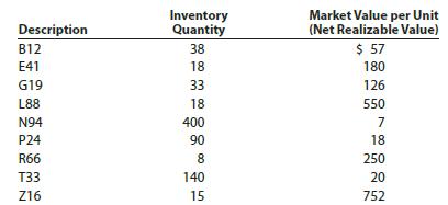 Inventory Quantity Market Value per Unit (Net Realizable Value) $ 57 Description B12 38 E41 18 180 G19 33 126 L88 18 550 N94 400 7 P24 90 18 R66 8 250 T33 140 20 Z16 15 752