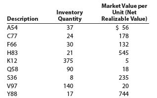 Inventory Quantity Market Value per Unit (Net Realizable Value) Description A54 37 $ 56 C77 24 178 F66 30 132 H83 21 545 К12 375 Q58 90 18 S36 8 235 V97 140 20 Y88 17 744