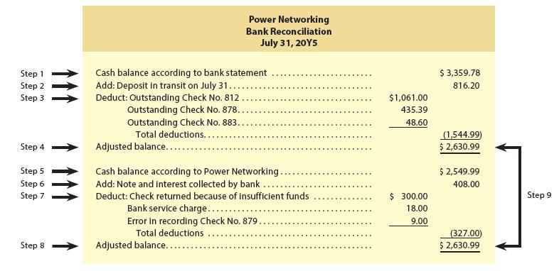 Power Networking Bank Reconciliation July 31, 20Y5 $ 3,359.78 Cash balance according to bank statement Add: Deposit in transit on July 31.. Deduct: Outstanding Check No. 812 Outstanding Check No. 878. Outstanding Check No. 883. Total deductions.... Step 1 Step 2 816.20 Step 3 $1,061.00 435.39 48.60 (1,544.99) $ 2,630.99