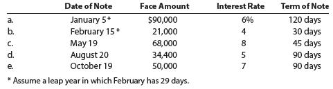 Date of Note Face Amount Interest Rate Term of Note January 5* February 15* May 19 August 20 October 19 120 days 30 days 45 days 90 days 90 days a. $90,000 6% b. 21,000 4 с. 68,000 8 d. 34,400 е. 50,000 7 * Assume a leap year in