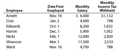 Monthly Income Tax Withheld Date First Monthly Salary $ 6,000 Employee Employed Arnett Nov. 16 $1,132 Cruz Jan. 2 4,600 798 Oct. 1 Dec. 1 Edwards 8,200 1,632 Harvin 5,900 1,052 Nicks Feb. 1 12,000 2,820 Shiancoe Mar. 1 11,300 2,533 788 Ward Nov. 16 4,700