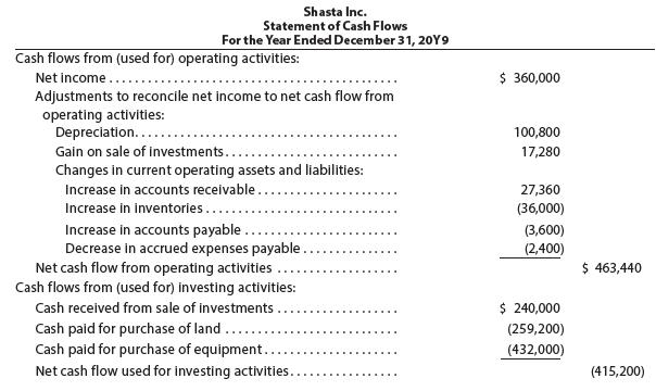 Shasta Inc. Statement of Cash Flows For the Year Ended December 31, 20Y9 Cash flows from (used for) operating activities: $ 360,000 Net income .. Adjustments to reconcile net income to net cash flow from operating activities: Depreciation.... 100,800 Gain on sale of investments.. 17,280 Changes in current operating assets