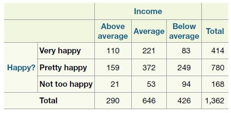 Income Above Below Average Total average average Very happy 110 221 83 414 Happy? Pretty happy 372 159 249 780 Not too happy 21 53 94 168 Total 290 646 426 1,362