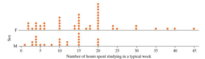 LL F M 5 10 15 20 25 30 35 40 45 Number of hours spent studying in a typical week