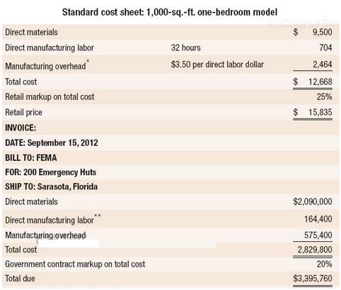 Standard cost sheet: 1,000-sq.-ft. one-bedroom model Direct materials 9,500 Direct manufacturing labor 32 hours 704 Manufacturing overhead