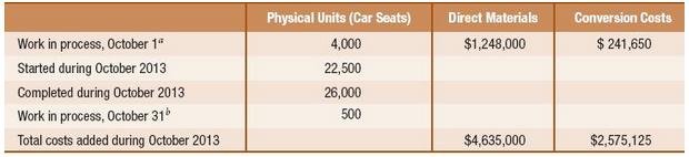 Physical Units (Car Seats) Direct Materials Conversion Costs Work in process, October 1