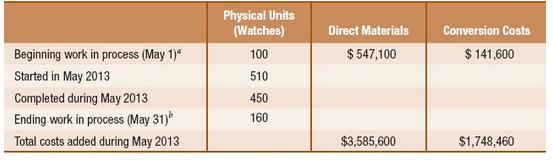 Physical Units (Watches) Direct Materials Conversion Costs Beginning work in process (May 1)