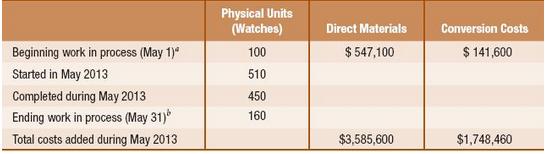 Physical Units (Watches) Direct Materials Conversion Costs Beginning work in process (May 1)* 100 $ 547,100 $ 141,600 Started in May 2013 510 Completed during May 2013 450 Ending work in process (May 31)* 160 Total costs added during May 2013 $3,585,600 $1,748,460