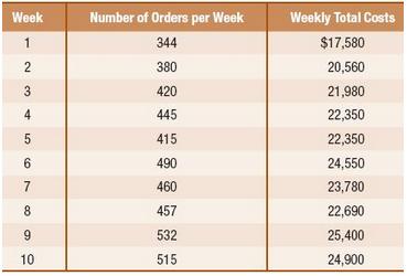 Week Number of Orders per Week Weekly Total Costs 344 $17,580 2 380 20,560 3 420 21,980 4 445 22,350 415 22,350 490 24,550 7 460 23,780 8 457 22,690 9. 532 25,400 10 515 24,900