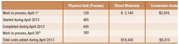 Physical Unit (Frames) Direct Materials Conversion Costs Work in process, April 1* 120 $ 2,140 $2,916 Started during April 2013 485 Completed during April 2013 445 Work in process, April 30 Total costs added during April 2013 160 $18,430 $9,315