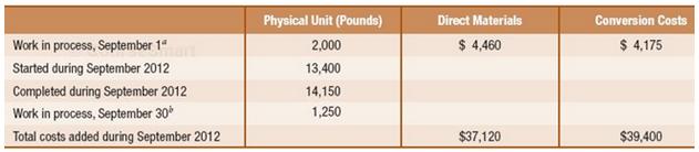 Physical Unit (Pounds) Direct Materials Conversion Costs Work in process, September 1