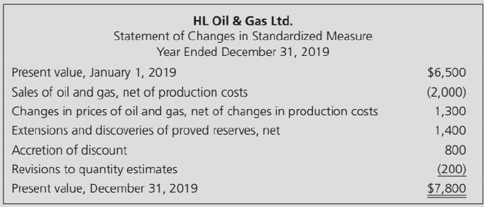 HL Oil & Gas Ltd. Statement of Changes in Standardized Measure Year Ended December 31, 2019 Present value, January 1, 2019 $6,500 Sales of oil and gas, net of production costs (2,000) Changes in prices of oil and gas, net of changes in production costs Extensions and discoveries of proved