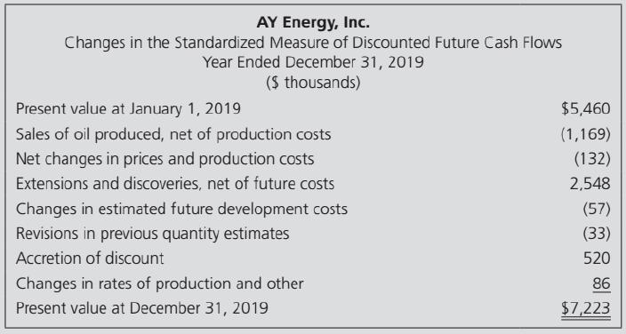 AY Energy, Inc. Changes in the Standardized Measure of Discounted Future Cash Flows Year Ended December 31, 2019 ($ thousands) Present value at January 1, 2019 $5,460 Sales of oil produced, net of production costs (1,169) Net changes in prices and production costs (132) Extensions and discoveries, net of future