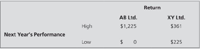 Return AB Ltd. XY Ltd. High $1,225 $361 Next Year's Performance Low $ 0 $225
