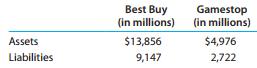Best Buy (in millions) Gamestop (in millions) Assets $13,856 $4,976 Liabilities 9,147 2,722
