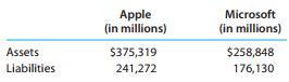 Apple (in millions) Microsoft (in millions) Assets $375,319 $258,848 Liabilities 241,272 176,130