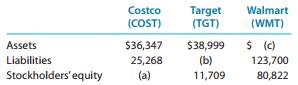 Target (TGT) Costco Walmart (COST) (WMT) Assets $36,347 $ (c) $38,999 (b) Liabilities 25,268 123,700 Stockholders' equity (a) 11,709 80,822