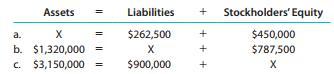 Assets Liabilities Stockholders' Equity a. $262,500 $450,000 b. $1,320,000 C. $3,150,000 %3D X $787,500 %3D $900,000