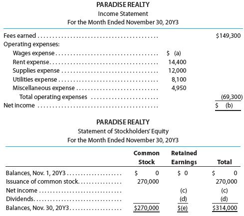PARADISE REALTY Income Statement For the Month Ended November 30, 20Y3 Fees earned ... $149,300 Operating expenses: Wages expense.. Rent expense.. Supplies expense Utilities expense... Miscellaneous expense Total operating expenses $ (a) 14,400 12,000 8,100 4,950 (69,300) Net income $ (b) PARADISE REALTY Statement of Stockholders' Equity For the Month
